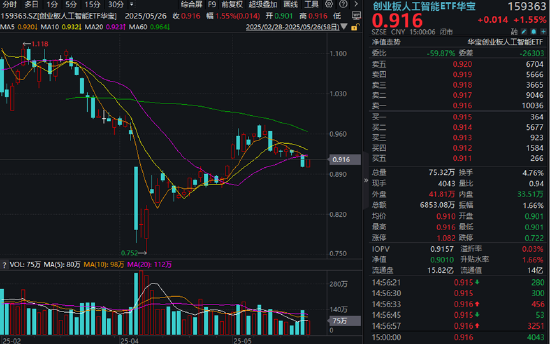 重組新規(guī)后首單出爐，“中科系”放大招，516700、562030雙雙登上A股ETF漲幅TOP10！創(chuàng)AI逆市漲逾1.5%  第4張