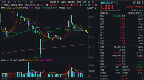 重組新規(guī)后首單出爐，“中科系”放大招，516700、562030雙雙登上A股ETF漲幅TOP10！創(chuàng)AI逆市漲逾1.5%  第5張
