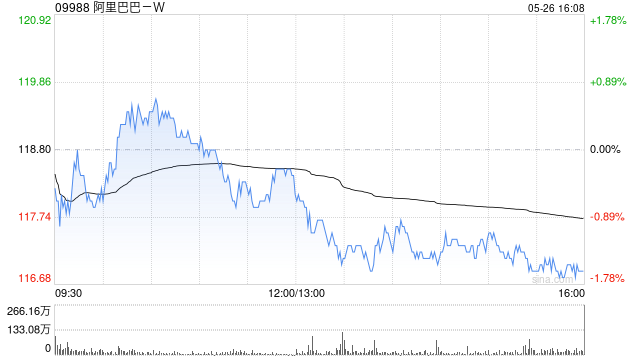 阿里巴巴-W授出5342.96萬股獎勵股份  第1張