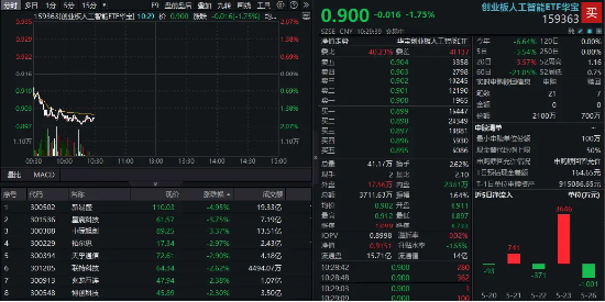 分紅方案發(fā)布后，新易盛跌5%，創(chuàng)業(yè)板人工智能ETF下挫逾1.5%，資金逢跌入場(chǎng)  第1張