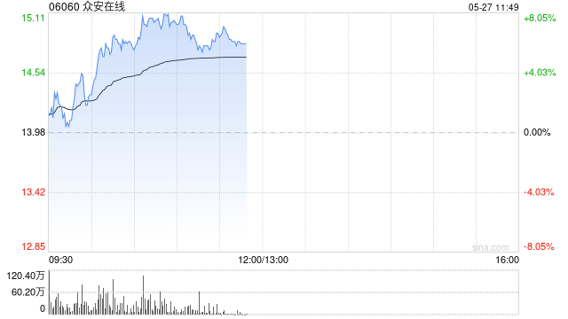 眾安在線午前漲逾6% 本月內股價累計漲超三成  第1張