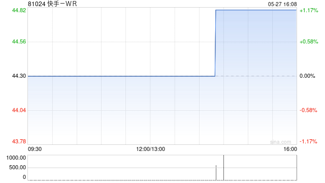 快手第一季度營收326億元 經(jīng)調(diào)凈利潤46億元  第1張