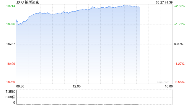午盤：美股漲幅擴大科技股領(lǐng)漲 納指漲幅超2%  第1張