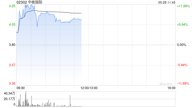 核電股早盤(pán)走強(qiáng) 中核國(guó)際漲逾9%中廣核礦業(yè)漲逾5%  第1張
