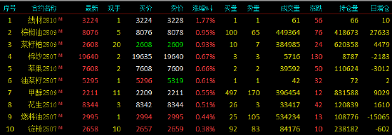 午評(píng)|國內(nèi)期貨主力合約漲跌互現(xiàn) 20號(hào)膠等跌超3%  第3張