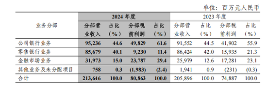 中信銀行一年新增百余名管理人員，80家網(wǎng)點(diǎn)遷址了  第4張