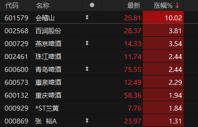 黃酒、啤酒、雞尾酒，板塊全線大漲  第2張