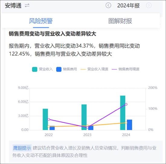 安博通新增貿(mào)易業(yè)務(wù)四季度營收驟增 巨額銷售費(fèi)用流向神秘公司  第5張