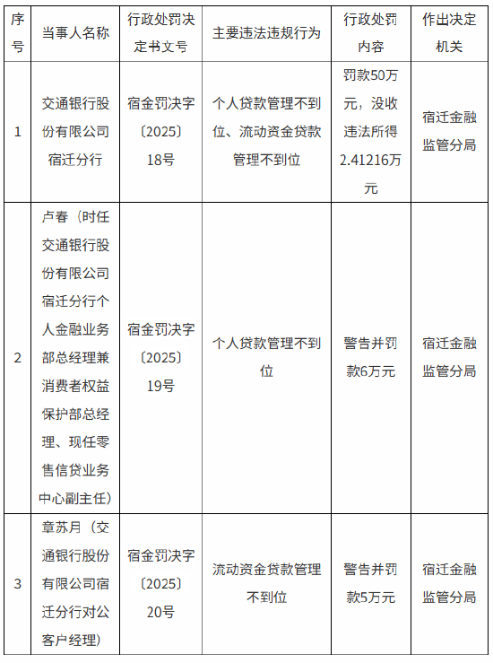 交通銀行宿遷分行被罰款50萬元：個人貸款管理不到位、流動資金貸款管理不到位  第1張