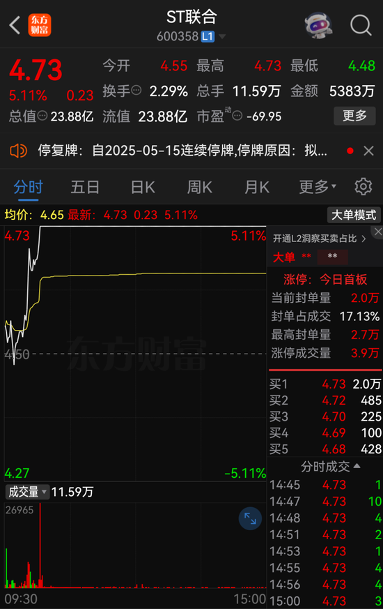 ST聯(lián)合擬收購潤田實業(yè)100%股權(quán)，停牌前股價漲停  第5張