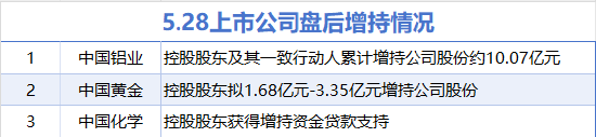 5月28日增減持匯總：中國鋁業(yè)等3股增持 北京文化等8股減持（表）  第1張