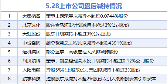 5月28日增減持匯總：中國鋁業(yè)等3股增持 北京文化等8股減持（表）  第2張