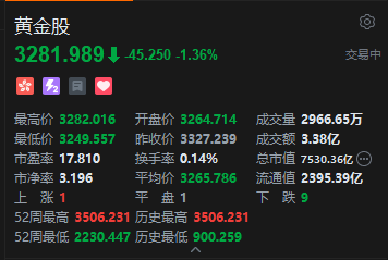 港股黃金股集體走低 國際金價下跌向下觸及3250美元  第2張
