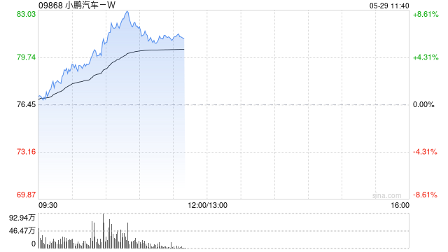 小鵬汽車(chē)-W現(xiàn)漲超4% MONA M03新版本上市一小時(shí)大定超1.2萬(wàn)輛  第1張