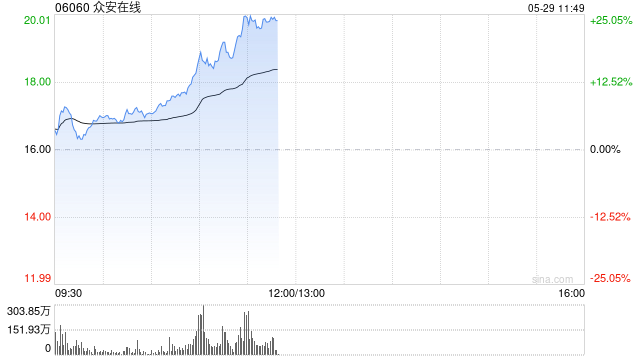 眾安在線再漲10%，月內(nèi)累漲近55%，公司PB估值為歷史地位，穩(wěn)定幣法案顯著利好眾安銀行虛擬資產(chǎn)業(yè)務(wù)  第1張