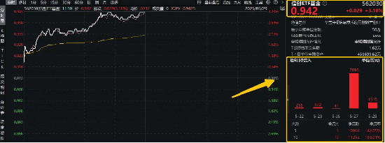 猛拉3%，一則消息引爆！信創(chuàng)ETF基金（562030）連續(xù)吸金超1億元！海光信息中科曙光合并，持續(xù)催化…  第1張