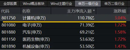 猛拉3%，一則消息引爆！信創(chuàng)ETF基金（562030）連續(xù)吸金超1億元！海光信息中科曙光合并，持續(xù)催化…  第2張