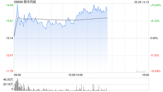 順豐同城午前漲超4% 本月內(nèi)股價(jià)累計(jì)漲幅超70%  第1張