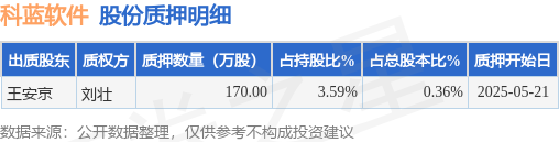 科藍(lán)軟件（300663）股東王安京質(zhì)押170萬(wàn)股，占總股本0.36%  第1張
