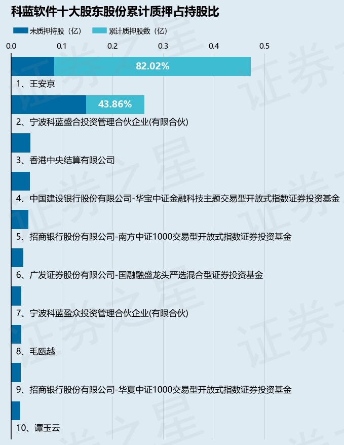 科藍(lán)軟件（300663）股東王安京質(zhì)押170萬(wàn)股，占總股本0.36%  第2張