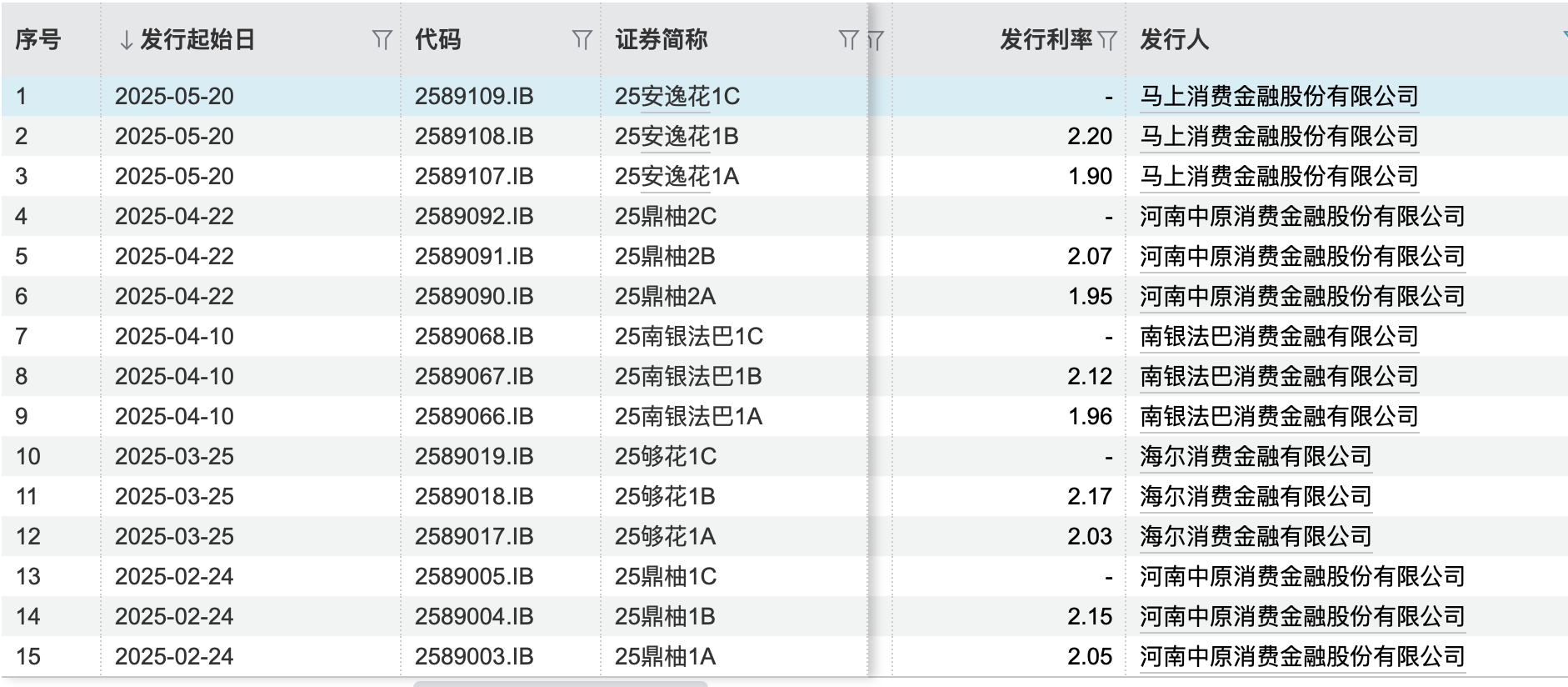 左手甩賣不良、右手發(fā)行ABS，消金公司加速自救  第1張