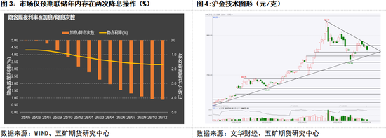 貴金屬：中期支撐明確 等待進(jìn)一步回調(diào)  第5張