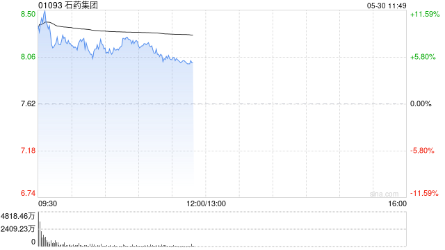 中金：上調(diào)石藥集團(tuán)目標(biāo)價(jià)至8.60港元 維持跑贏行業(yè)評級  第1張