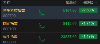 美關(guān)稅政策再生變數(shù)，港股科技股集體回調(diào)，恒生科技指數(shù)跌超2.5%  第2張