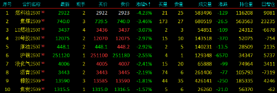 午評|國內(nèi)期貨主力合約漲跌互現(xiàn) 燃油跌超4%  第3張