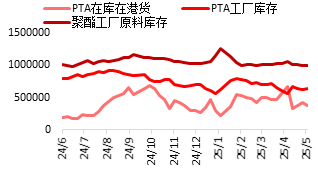 東海期貨：PTA供增需減下 關(guān)注結(jié)構(gòu)回落機(jī)會(huì)  第21張