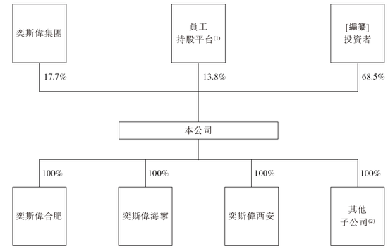 奕斯偉計算，中國最大的RISC-V全定制解決方案提供商，遞交IPO招股書，擬赴香港上市  第6張