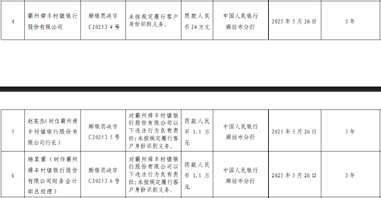 霸州舜豐村鎮(zhèn)銀行被罰24萬(wàn)元：未按規(guī)定履行客戶(hù)身份識(shí)別義務(wù)  第1張