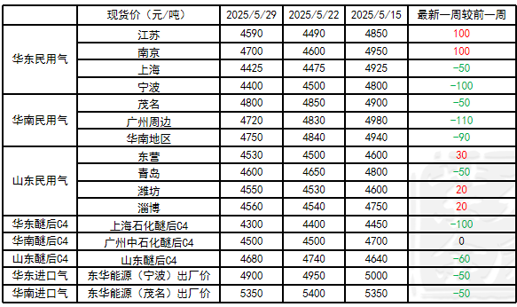 LPG：崩塌后，再論多空分歧  第3張