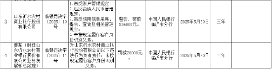 山東沂水農(nóng)村商業(yè)銀行被罰55.4萬(wàn)元：因違反賬戶管理規(guī)定等  第1張