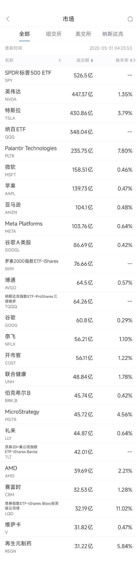 5月30日美股成交額前20：特朗普稱特斯拉等車輛必須100%美國(guó)制造  第1張