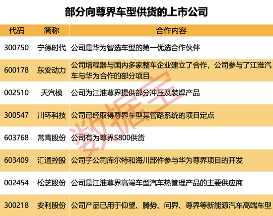 尊界S800黑科技刷屏，A股合作伙伴名單出爐！下周8股解禁市值超10億元  第2張
