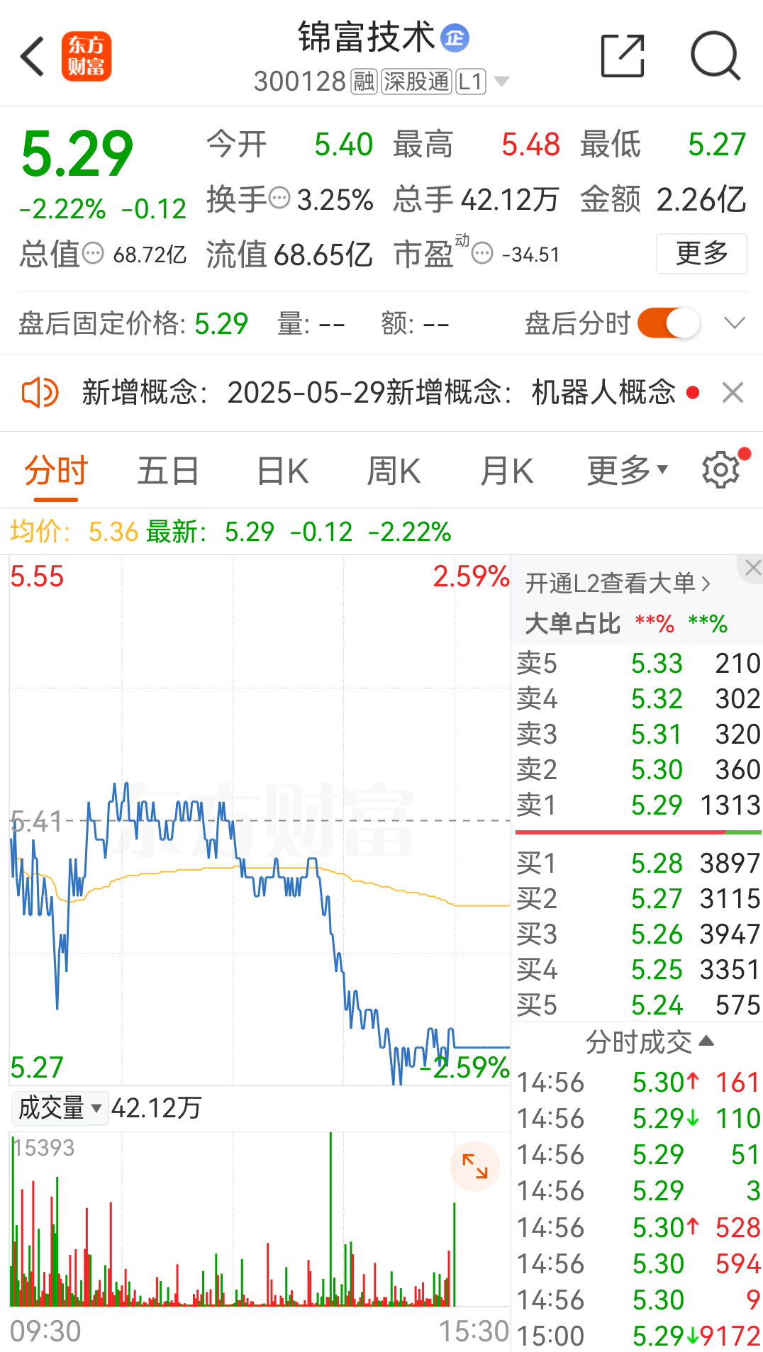 財務造假！300128，罰！  第2張