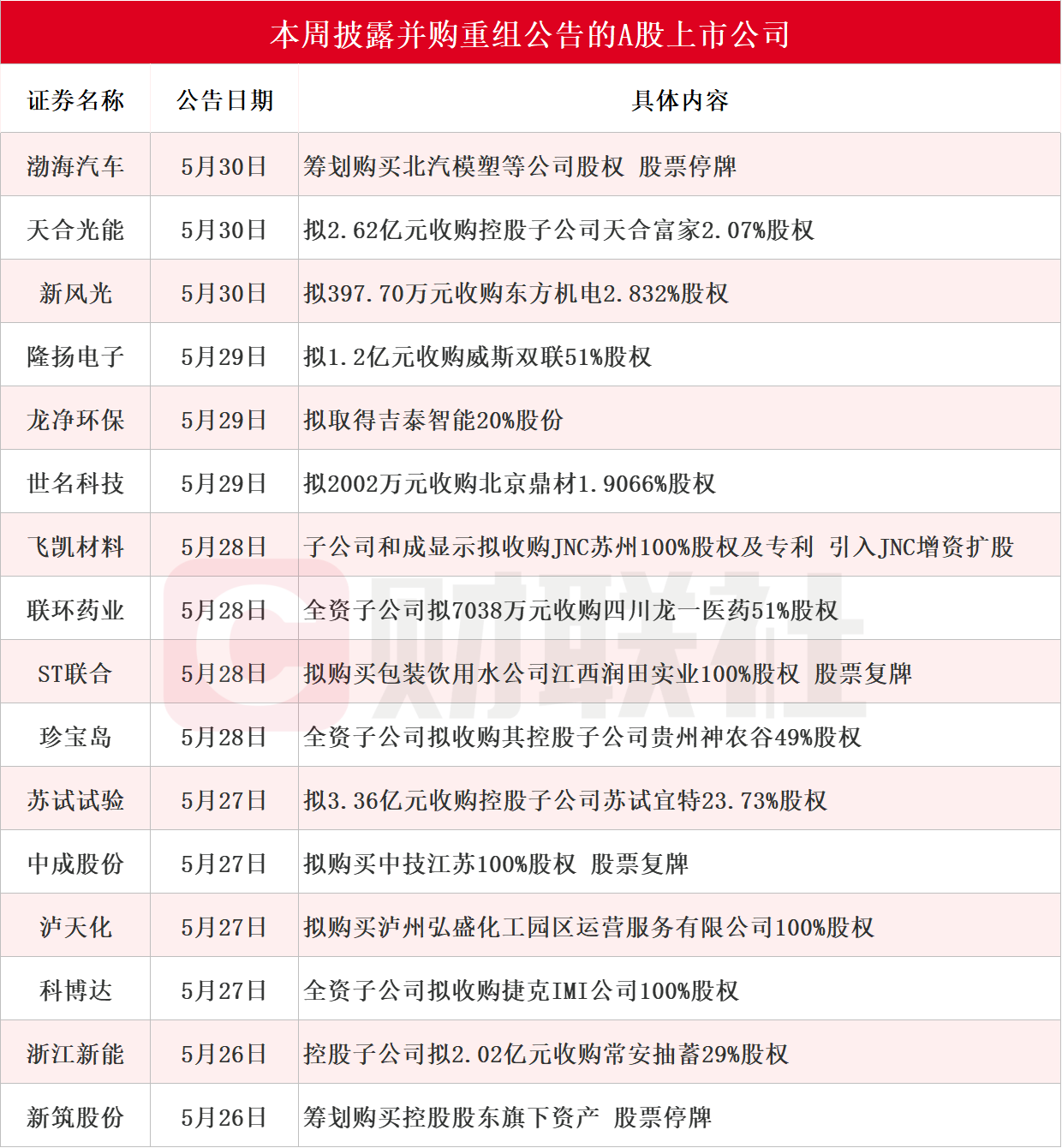 龍頭三連板 本周披露并購重組進展的A股名單一覽  第1張