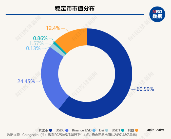 美元穩(wěn)定幣的陽謀：萬億美債“接盤俠”，恐引爆6.6萬億美元銀行“失血潮”  第2張