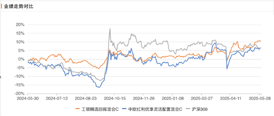 風格相似！工銀瑞信盛震山PK中歐基金藍小康，誰更牛？黃金倉位均超10%，港股A股跨市場雙重配置  第1張