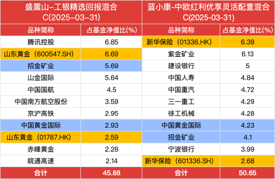 風格相似！工銀瑞信盛震山PK中歐基金藍小康，誰更牛？黃金倉位均超10%，港股A股跨市場雙重配置  第2張