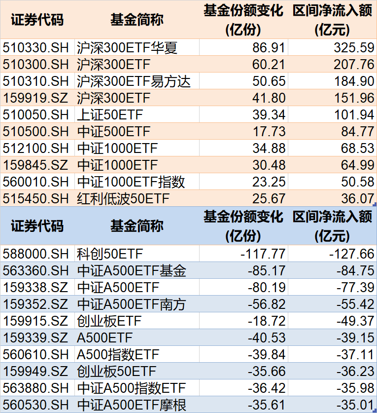 調(diào)整就是機(jī)會！年內(nèi)超700億資金借道ETF進(jìn)場掃貨，這些板塊最被看好（附名單）  第1張