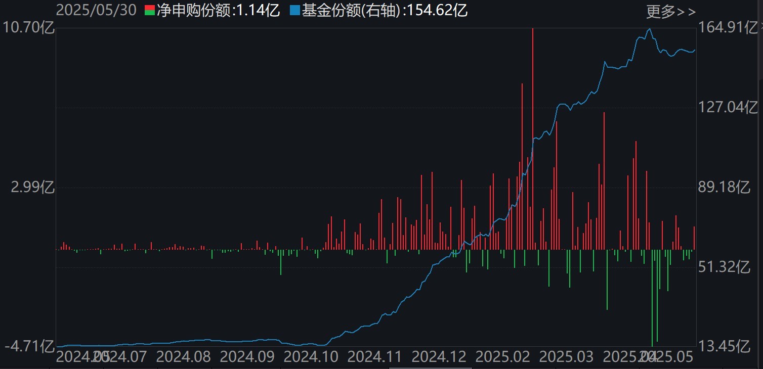 調(diào)整就是機(jī)會！年內(nèi)超700億資金借道ETF進(jìn)場掃貨，這些板塊最被看好（附名單）  第3張
