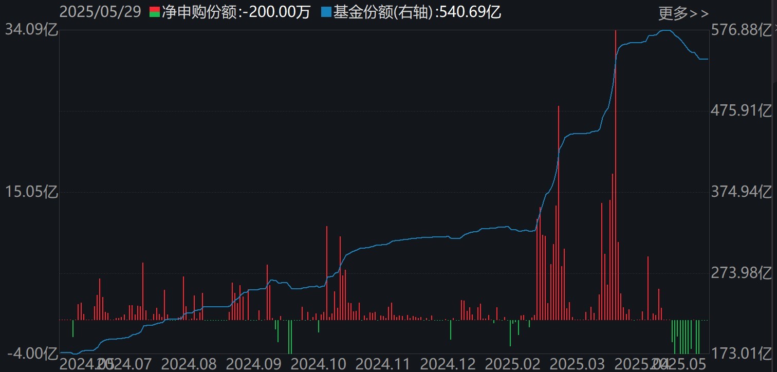 調(diào)整就是機(jī)會！年內(nèi)超700億資金借道ETF進(jìn)場掃貨，這些板塊最被看好（附名單）  第5張