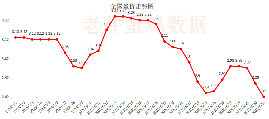 老井扯雞蛋：昨日全國雞蛋均價下跌 、淘汰雞均價穩(wěn)中有跌！  第2張