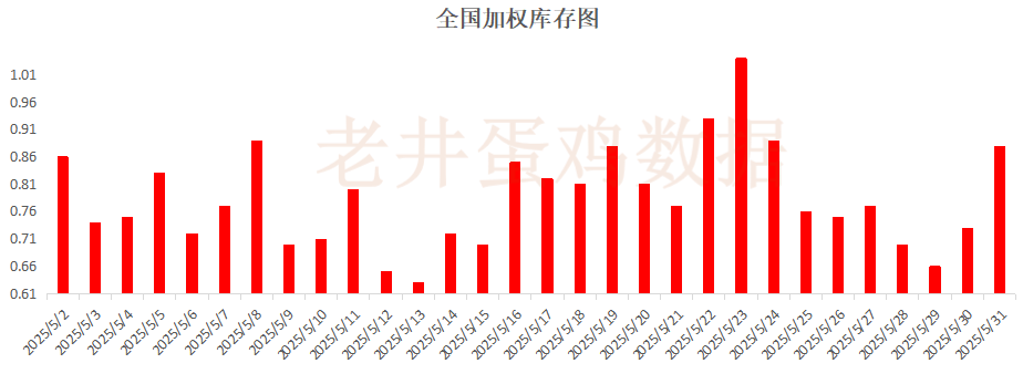 老井扯雞蛋：昨日全國雞蛋均價下跌 、淘汰雞均價穩(wěn)中有跌！  第4張