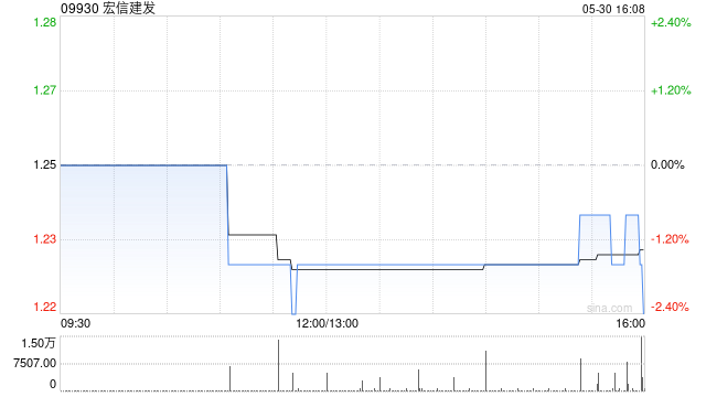 宏信建發(fā)完成斥資1.76億令吉收購(gòu)TH Tong Heng80%股權(quán)  第1張