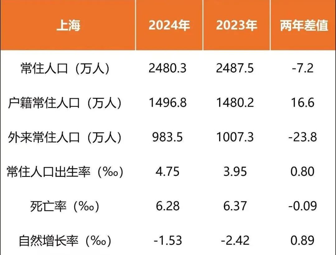 斷崖式下跌！上海外來(lái)人口跌破千萬(wàn)！  第3張