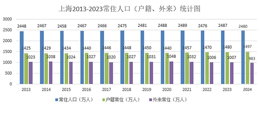 斷崖式下跌！上海外來(lái)人口跌破千萬(wàn)！  第5張