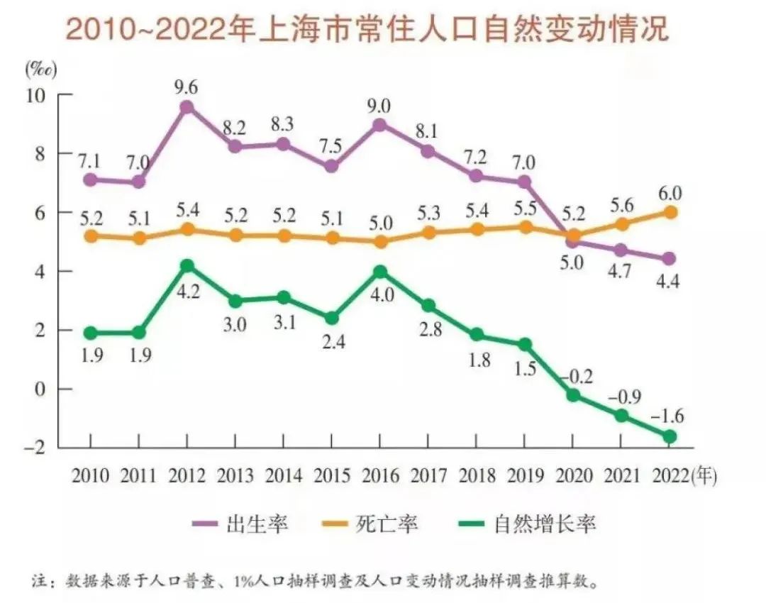 斷崖式下跌！上海外來(lái)人口跌破千萬(wàn)！  第8張